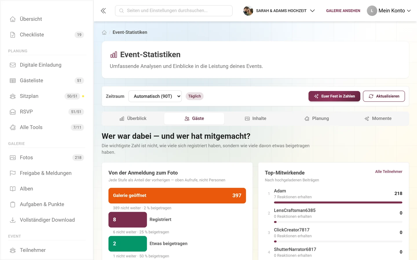 Bereich Gäste mit Trichter, Top-Mitwirkenden und Beitragsquote