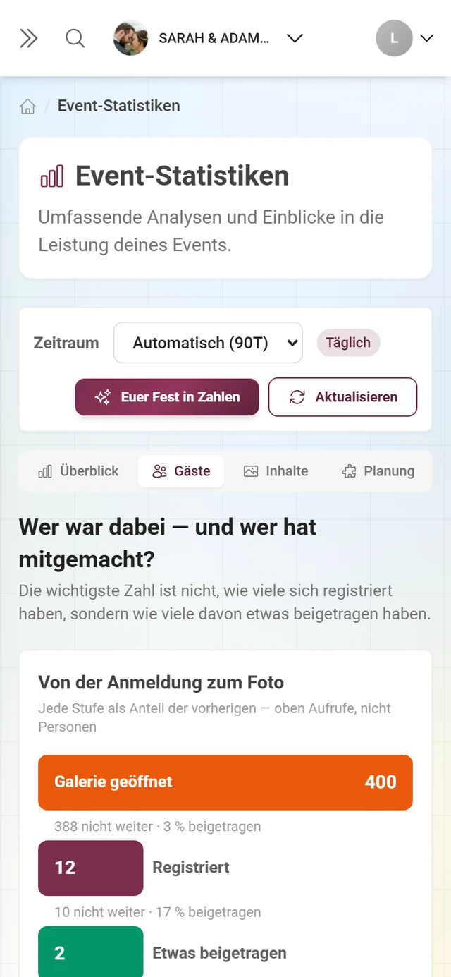 Bereich Gäste mit Trichter, Top-Mitwirkenden und Beitragsquote