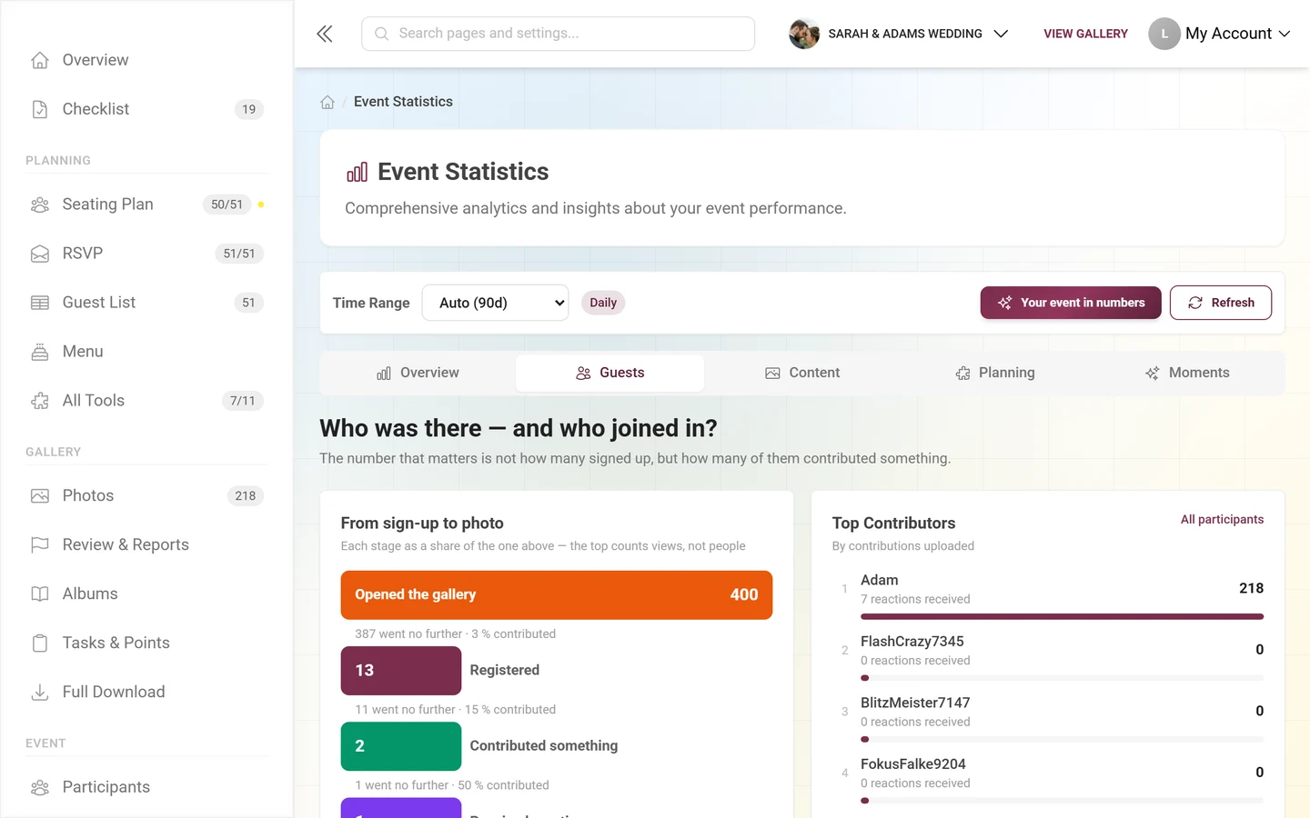 Guests area with the funnel, top contributors and contribution rate