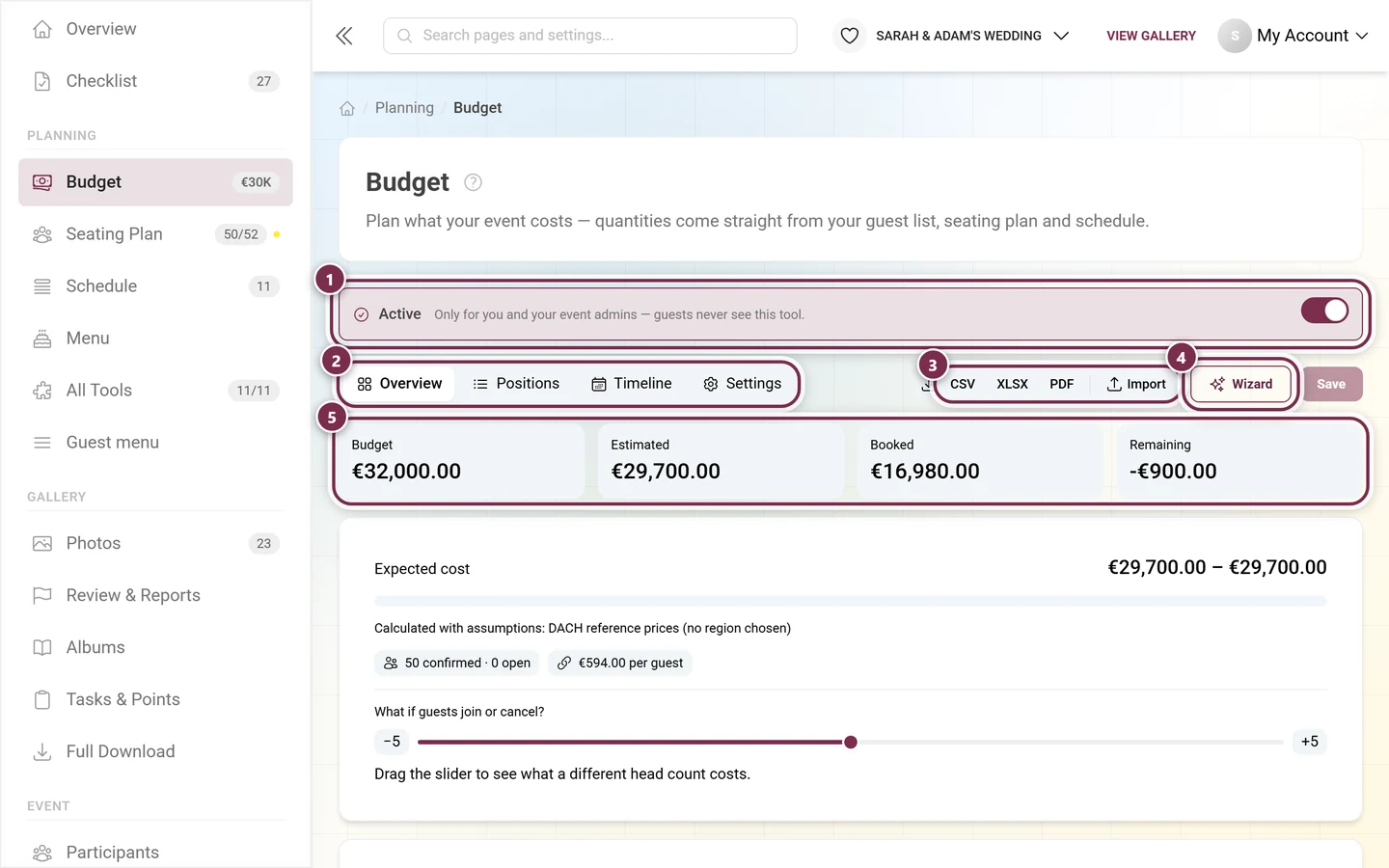 Budget header with the active switch, the four areas, export, wizard and the four headline numbers