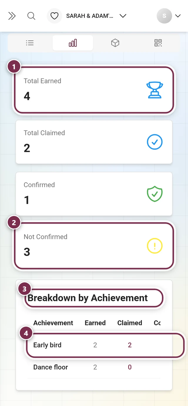 Statistics tab with four summary cards and the Breakdown by Achievement table