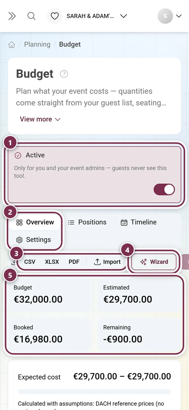 Budget header with the active switch, the four areas, export, wizard and the four headline numbers