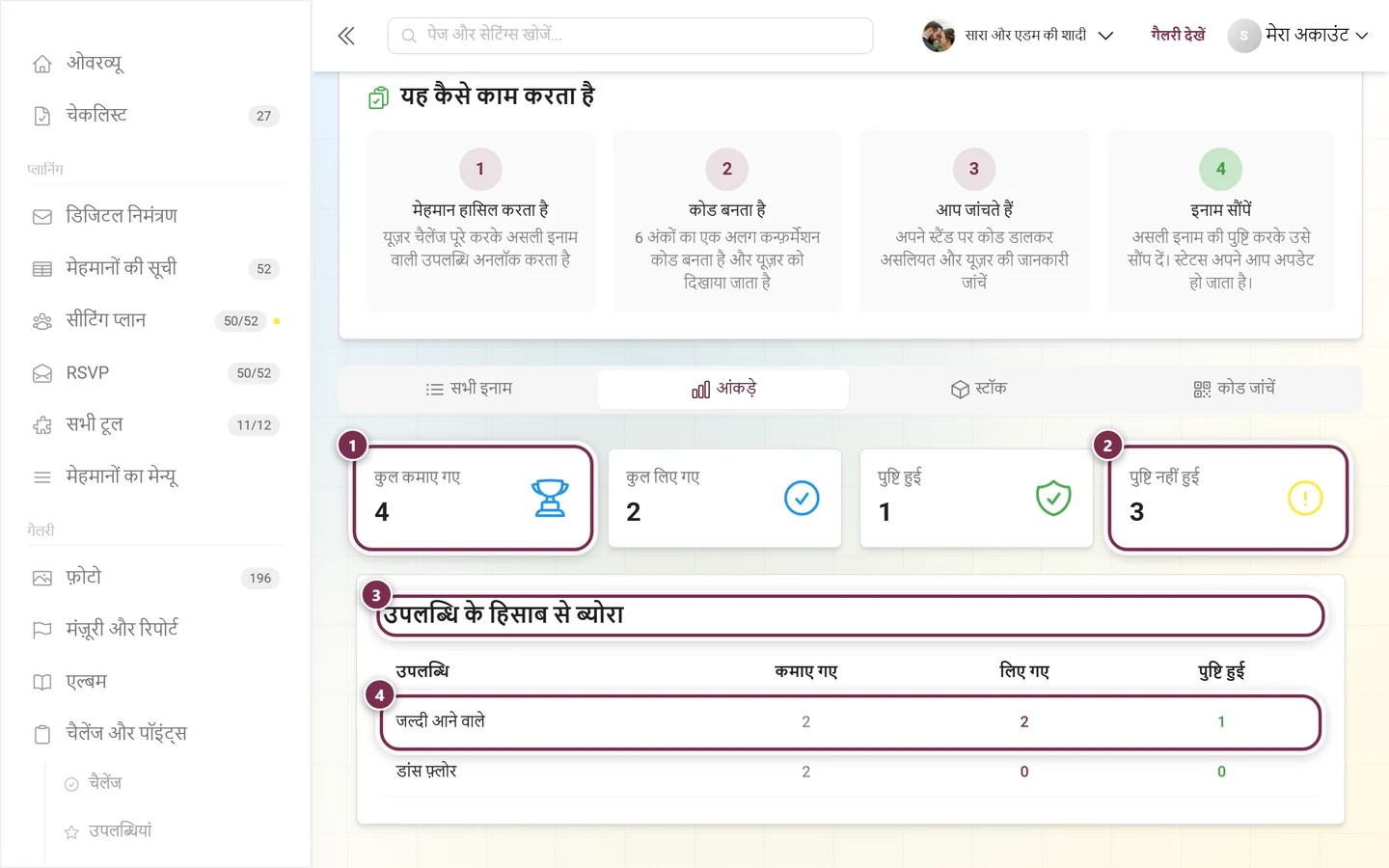 आंकड़े टैब, जिसमें चार कुल वाले कार्ड और उपलब्धि के हिसाब से ब्योरे की टेबल है