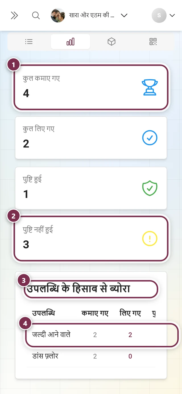 आंकड़े टैब, जिसमें चार कुल वाले कार्ड और उपलब्धि के हिसाब से ब्योरे की टेबल है