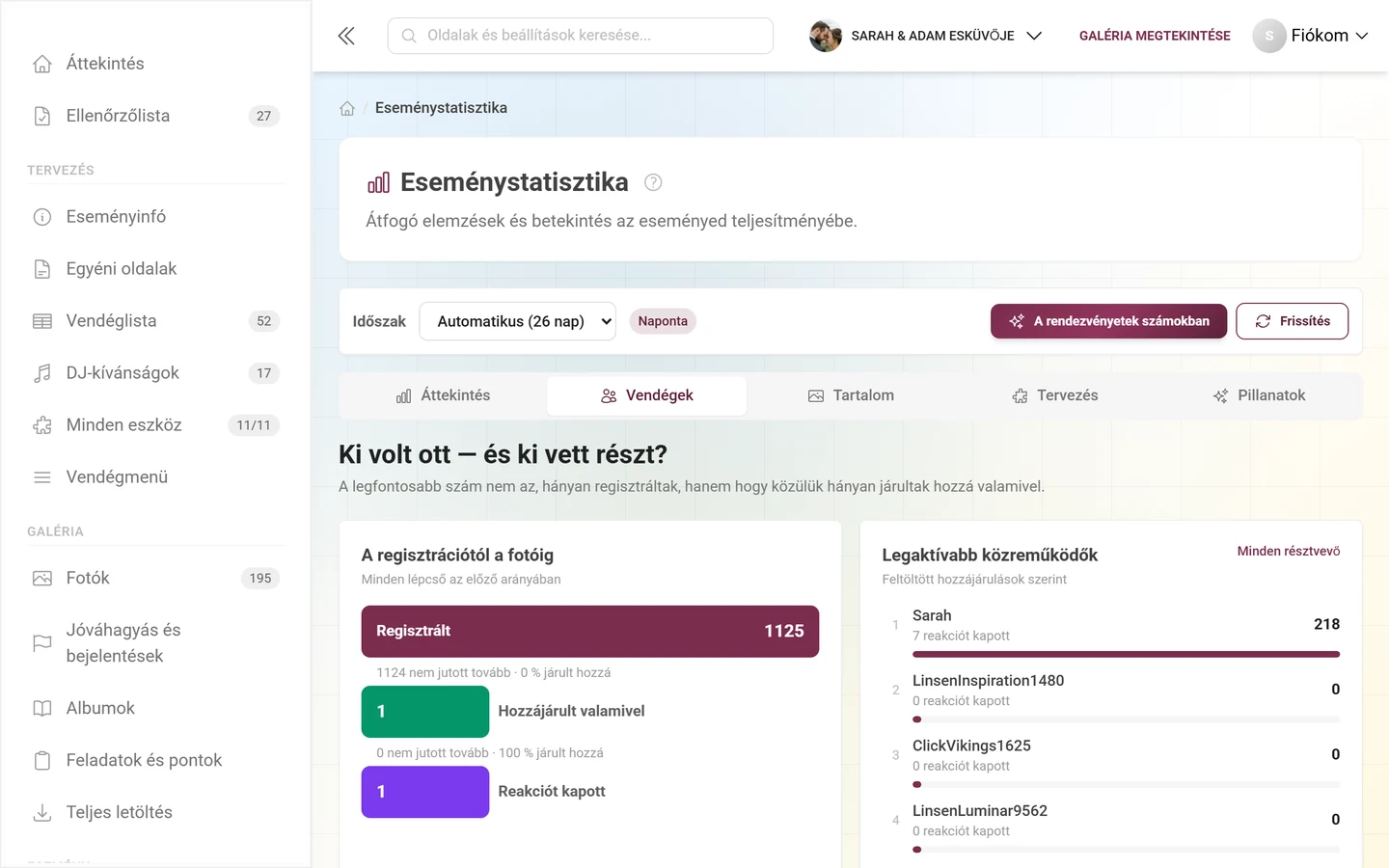 Vendégek terület a tölcsérrel, a legaktívabb hozzájárulókkal és a hozzájárulási aránnyal