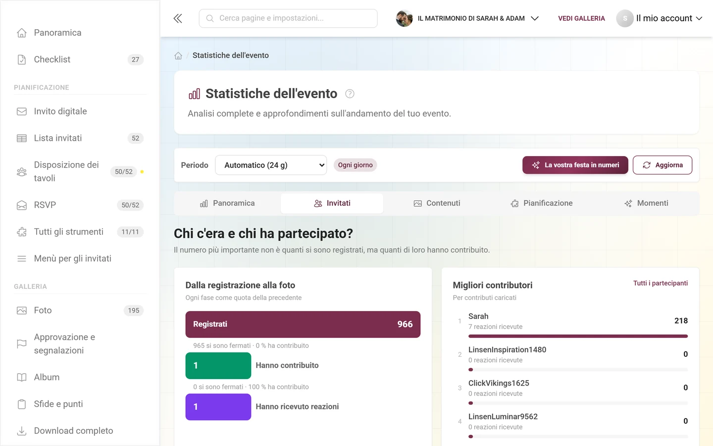 Sezione Invitati con imbuto, migliori contributori e tasso di partecipazione