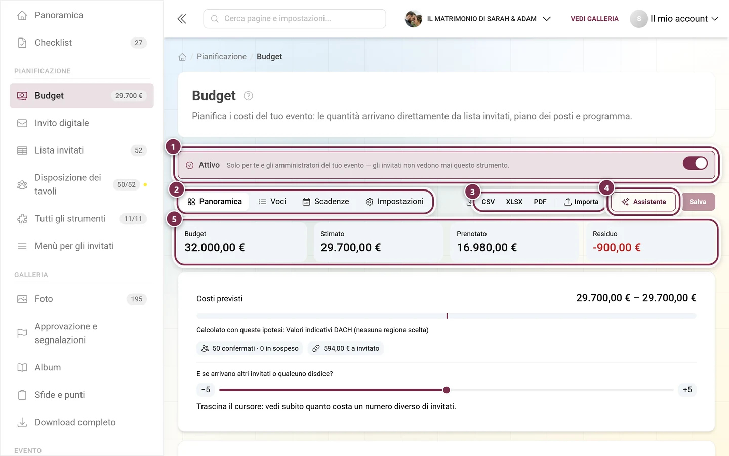 Intestazione del budget con l'interruttore Attivo, le quattro sezioni, esportazione, assistente e i quattro indicatori