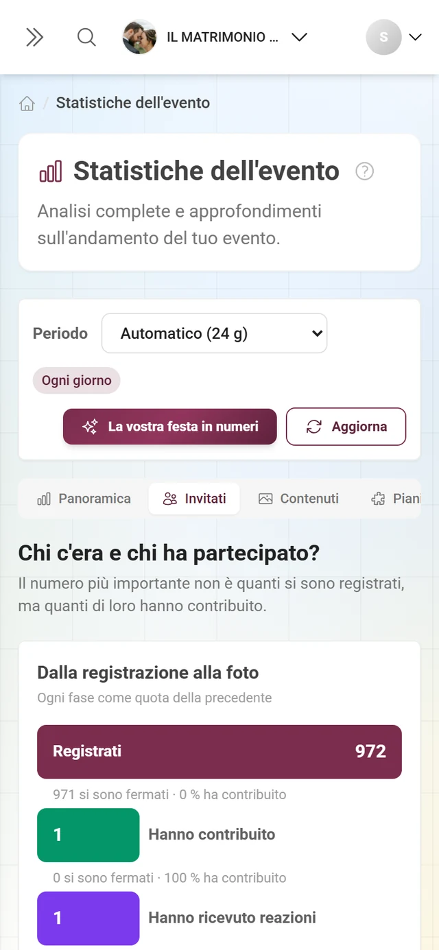 Sezione Invitati con imbuto, migliori contributori e tasso di partecipazione