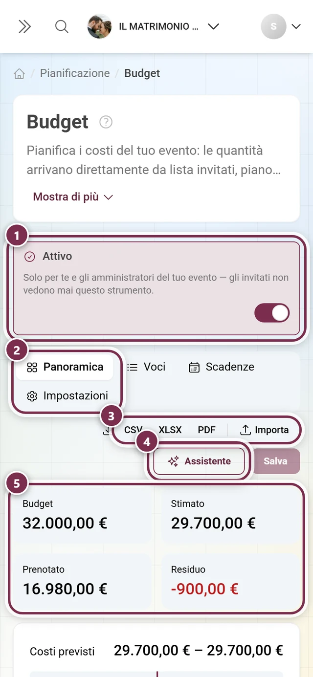 Intestazione del budget con l'interruttore Attivo, le quattro sezioni, esportazione, assistente e i quattro indicatori