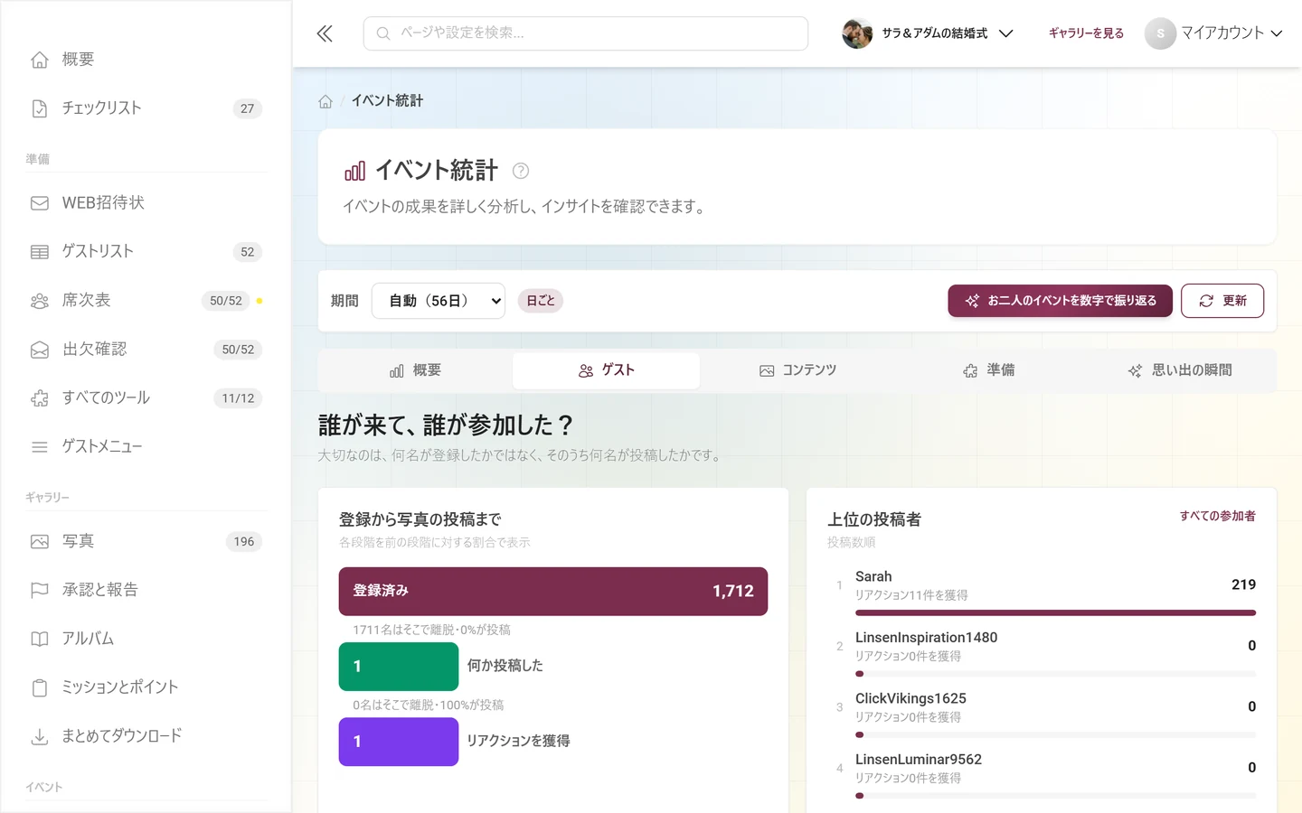 ファネル、上位の投稿者、投稿率が表示された「ゲスト」項目