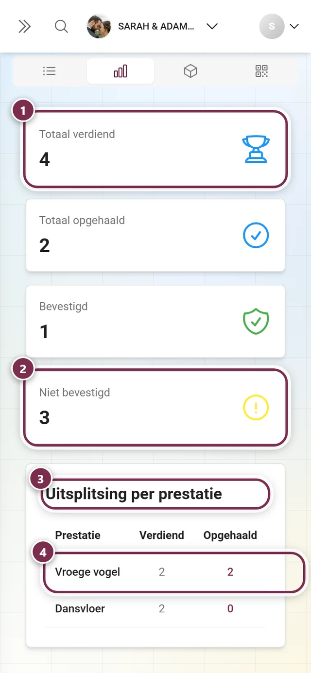 Reiter Statistiken mit vier Summenkarten und der Tabelle Aufschlüsselung nach Auszeichnung