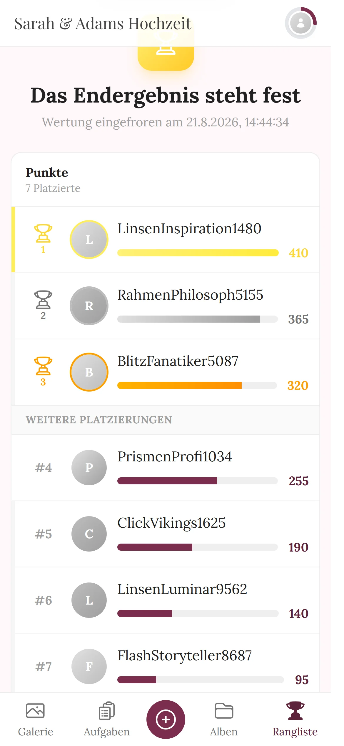 Positiver ROI